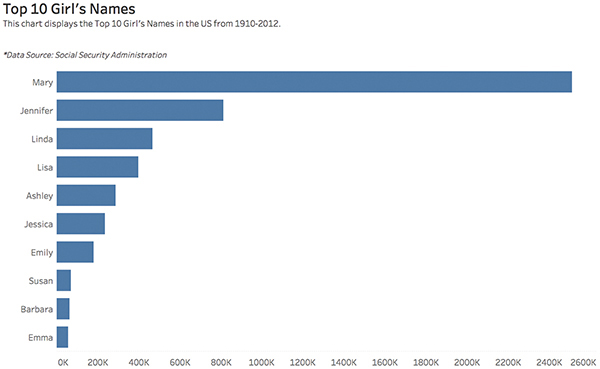 A screenshot shows the "Top 10 Girl's Names" horizontal bar chart after modified header fields.