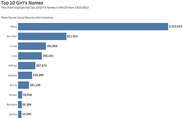 A screenshot shows the "Top 10 Girl's Names" horizontal bar chart with further fine-tuning.