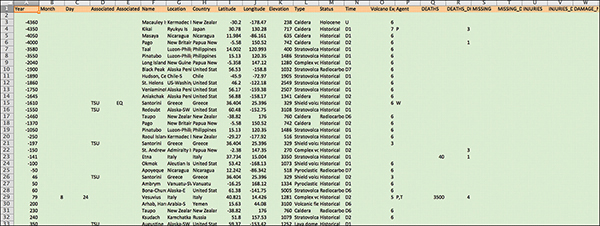 A screenshot of a portion of a worksheet from an excel sheet, color coded. The top row of the worksheet is highlighted with orange and the rest of the rows are highlighted in green.