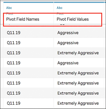 A screenshot of a portion of the Tableau data preview area is displayed, where two columns are shown to contain "Pivot Field Names" in the first cells. These two cells are marked with a rectangular box.