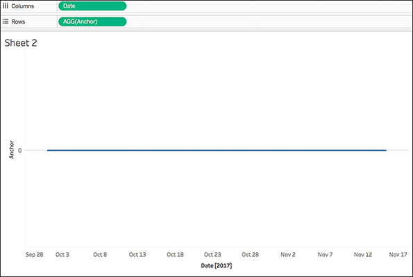 A screenshot of the Tableau canvas area shows the result of adding "Date" to the Column shelf. A new horizontal axis is added to the existing timeline with "Anchor." The horizontal axis is labeled "Date 2017" with dates marked on it.