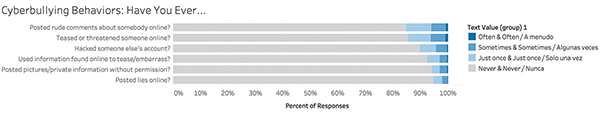 A screenshot shows an example of "100 percent Stacked Bar Chart."