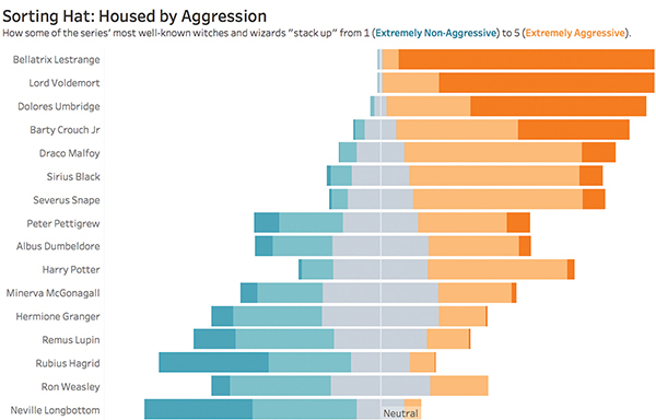 A screenshot shows a stacked, horizontal bar graph generated in the Tableau interface.