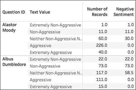 A screenshot of the survey data table related to Harry Potter after adding the calculation of Negative Sentiment. The table is still nested and now has four columns "Question ID, Text Value, Number of Records, and Negative Statement."