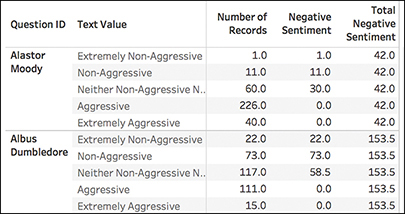 A screenshot shows the resultant survey data table, now with five columns. The table is still nested with column headers: Question ID, Text Value, Number of Records, Negative Sentiment, and Total Negative Sentiment.