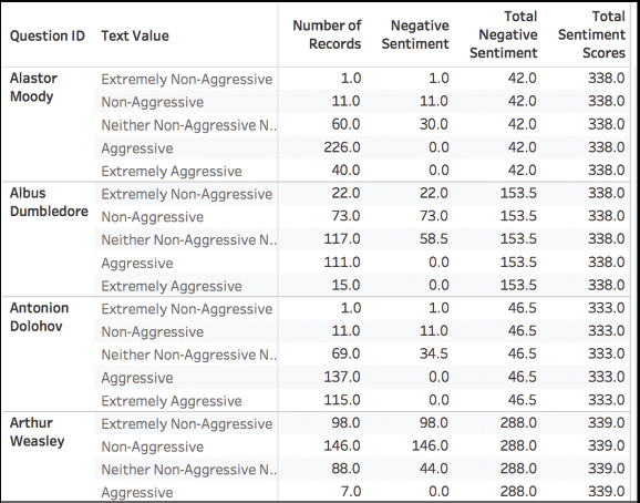 A screenshot of the survey data table after adding the column "Total Sentiment Scores."