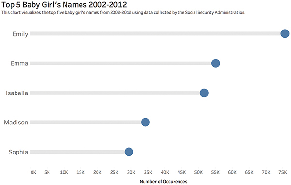 A screenshot shows a lollipop chart generated using the Tableau interface.