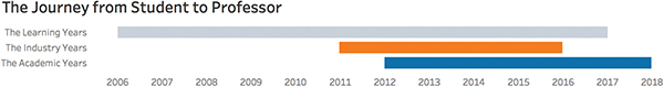 A bar chart representing the journey of the Author from being a student to becoming a professor.