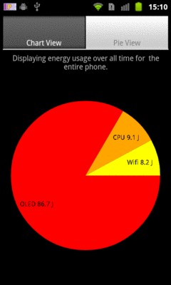 The PowerTutor pie chart for current overall power consumption