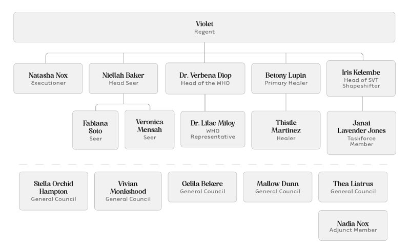 Council chart