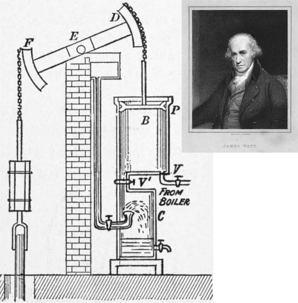 The famous steam engine of James Watt (inset). (Photo courtesy Wellcome Trust)