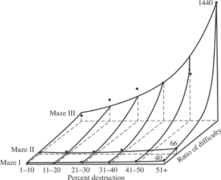 Figure 10.2 Karl Lashley’s Three-Dimensional Surface Showing the Relationships Among the Percent of Destruction, Ratio Difficulty, and Errors in the Maze