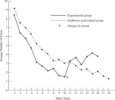 Figure 10.4 Results of Tolman’s Study of Reward Expectancy