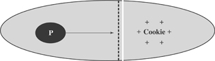 Figure 11.2 Life Space Diagram of a Child Desiring an Out-of-Reach Cookie