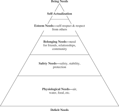 Figure 13.1 Maslow’s Hierarchy of Human Needs