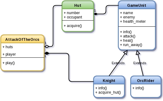 Pseudo UML representation