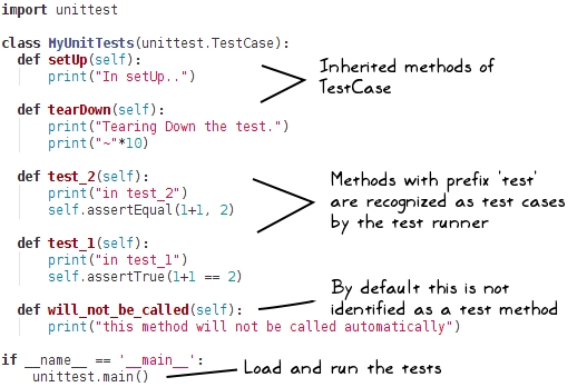 Creating tests with unittest.TestCase