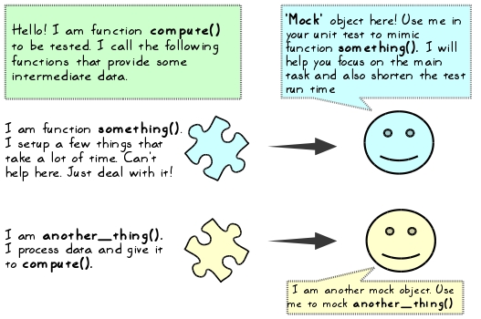 Quick introduction to mock