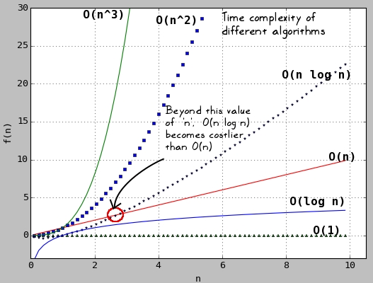 Big O complexity classes