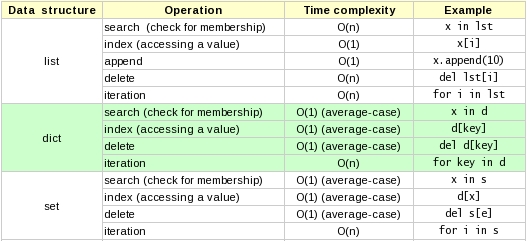 Complexity for common data structures and algorithms