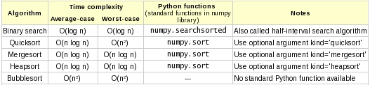 Complexity for common data structures and algorithms