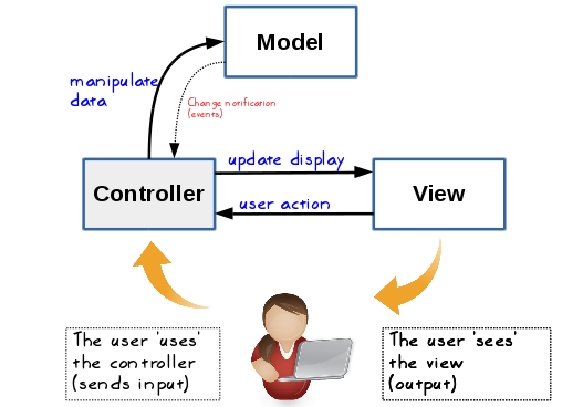 MVC architecture