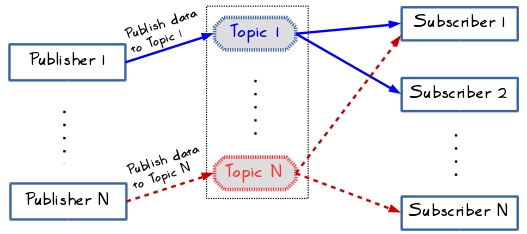 Using a publish-subscribe pattern