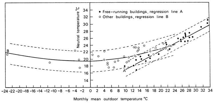 Fig. 1. Scatter diagram for thermally neutral temperatures