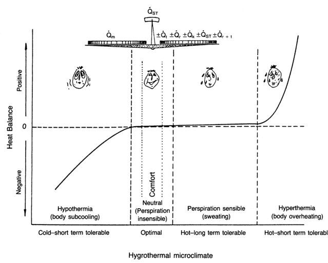 Figure 1 The zones of heat strain of man and the corresponding hygrothermal microclimates