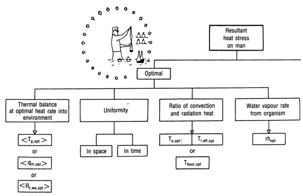 Figure 2 Schematic representation of heat stress and criteria needed for optimal hygrothermal microclimate evaluation (Tg,opt optimal global temperature; qm,opt optima! metabolic heat, Rt,wa opt optimal total thermal resistance of clothing, Ta,opt optimal air temperature, Tr,eff, opt optiml' radiant temperature, floor,o0pt temperature of the floor, rhopt optimal relative air humidity)