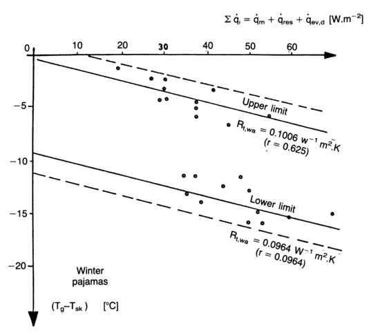 Figure 3 Experimental estimation of human thermoregulation range. Clothing: pajamas Season: winter. Number of measurements: 33. Activity: sitting. (Tg globe temperature, Tsk skin temperature, qm metabolic heat production, qres respiration heat, qev,d heat loss by skin diffusion, Rt,wa total thermal resistance of clothing, A-B thermoregulatory range)