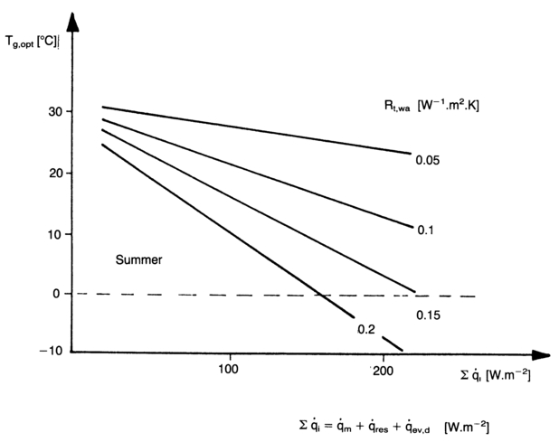 Figure 4 Optimal globe temperatures (mean values from neutral zone) in relationship to qm + qres + qev.d in summer