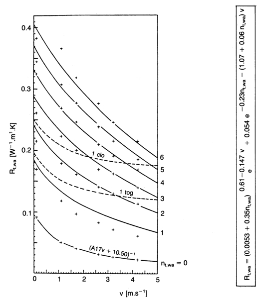 Figure 5 The measured values of the total thermal resistance of clothing Rt,wa with dependence on the number of layers nt,wa and on the air velocity v (Jokl 1989)