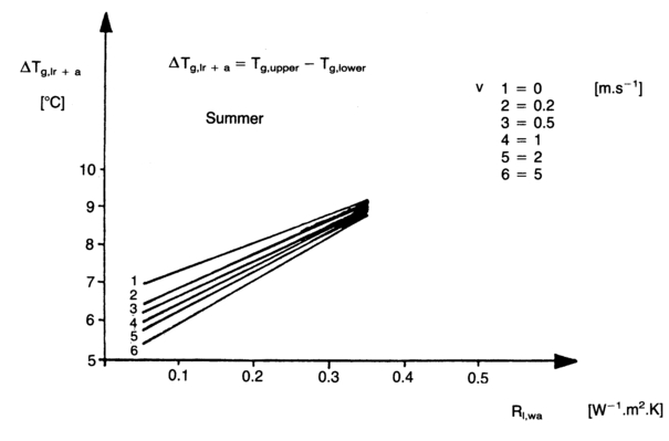 Figure 6 Corresponding thermoregulation range ΔTg,lr+a to each Tg,opt in Figure 4.