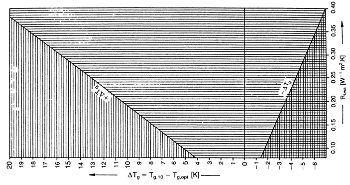 Figure 8 Acceptable decrease or Increase of optimal globe temperature at ankle height towards breathing zone (Tg,opt globe temperature in the breathing zone, Tg,10 globe temperature at ankle height 10 cm above the floor, Rt,wa total thermal resistance of clothing)