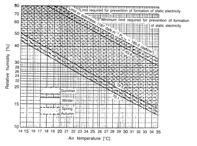 Figure 11 Diagram for determination of the acceptable limits of the optimal relative air humidity