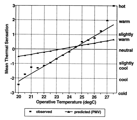 Fig. 2. Mean thermal sensation votes (half-degree bins) observed in Townsville offices compared with predicted comfort responses using the PMV index - both seasons combined