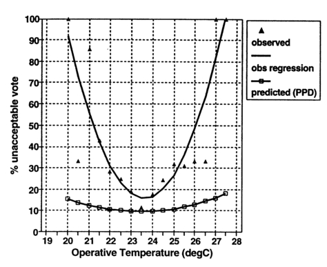 Fig.3. Mean observed and predicted (PPD) thermal acceptability - both seasons combined