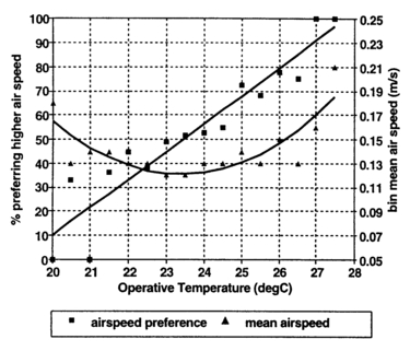 Fig.4. Air movement preferences (both seasons combined). Percentages of subjects within each half degree operative temperature bin who wanted more air movement are plotted along with mean air speeds recorded within the same temperature bins.