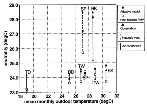 Fig.5. Adaptive and heat-balance model predictions compared with neutralities observed in 8 tropical field experiments. DD and DW denote Darwin Dry and Darwin Wet [7], SP denotes Singapore [10], BK denotes Bangkok [9], TD denotes Townsville Dry and TW Townsville Wet [this study].