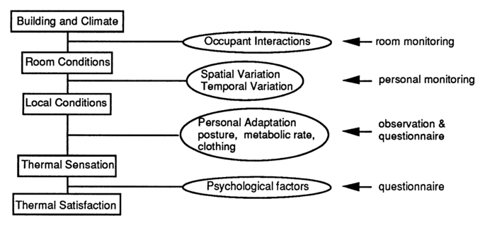 Figure 1 The discrepancy between predicted comfort conditions and observations.