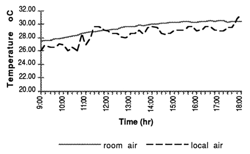 Figure 2 A one-day thermal history of a subject during working hours