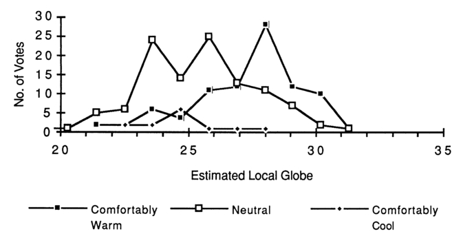 Fig 3 Thermal sensation vote and local globe temperature, Exp1