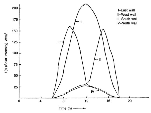 Fig. 2. Variation of Solar Flux