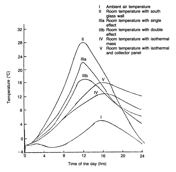 Fig. 3. Variation of room air temperature and ambient temperature