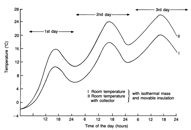 Fig. 4. Variation of room air temperature for three consecutive day