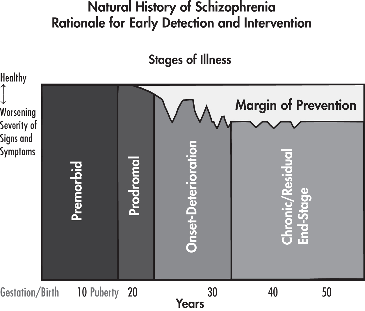 Duration of untreated psychosis and later disability.