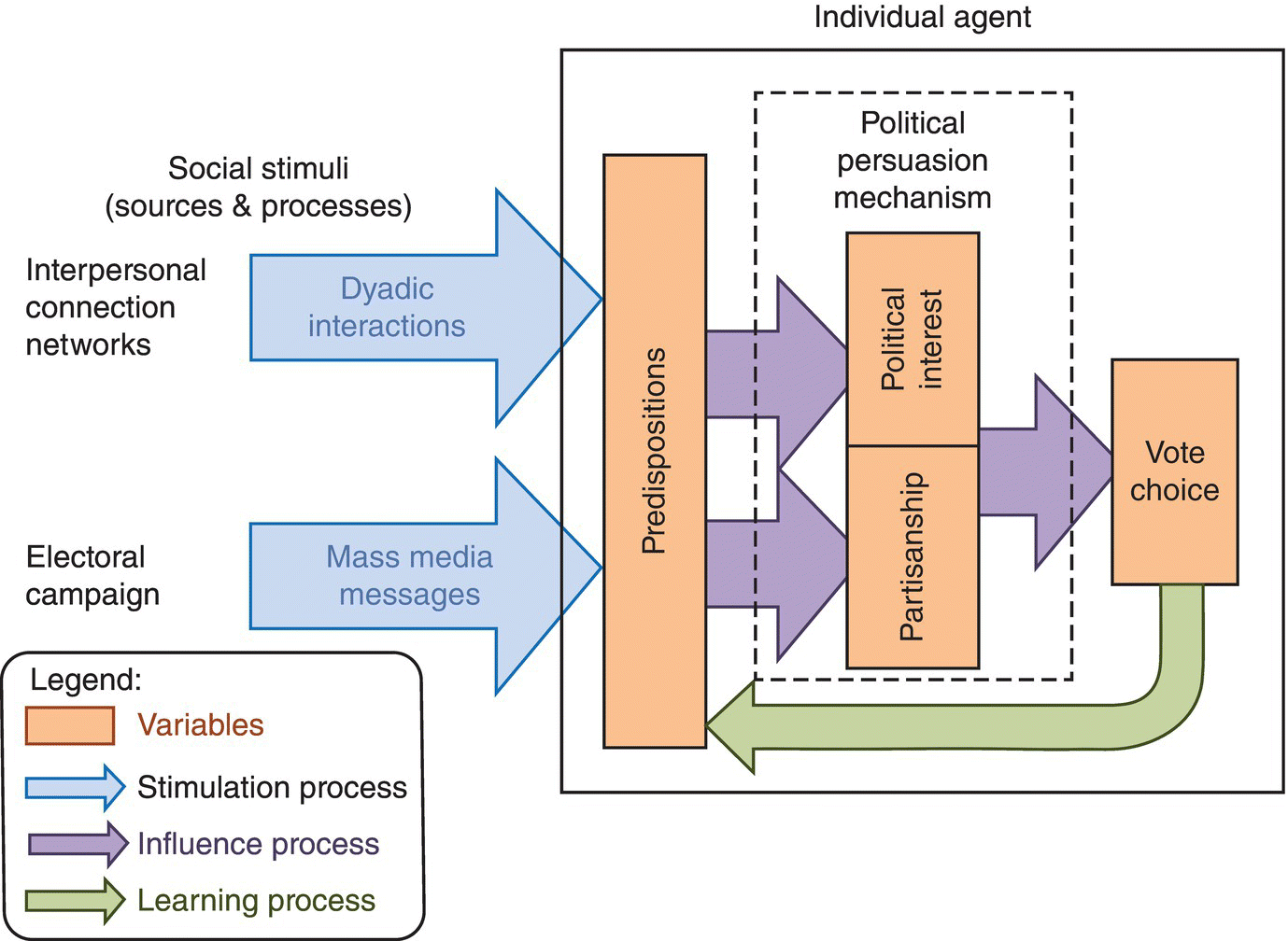 Flow diagram of social stimuli into an individual agent, from predispositions to political interest and partisanship (under political persuasion mechanism) to vote choice. 