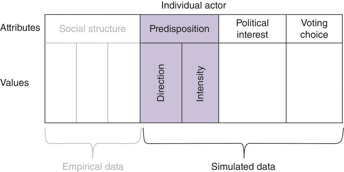 Table featuring the attributes (social structure, predisposition, political interest, and voting choice) and values (direction and intensity) of an individual actor, for empirical data and simulated data.