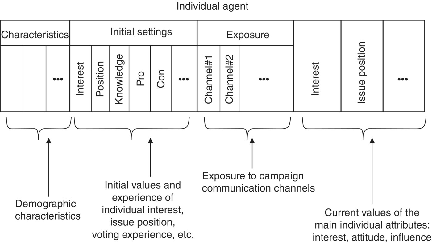 Table classifying the internal representations of an individual agent: demographic characteristics, initial settings, exposure to campaign communication channels, and current values.